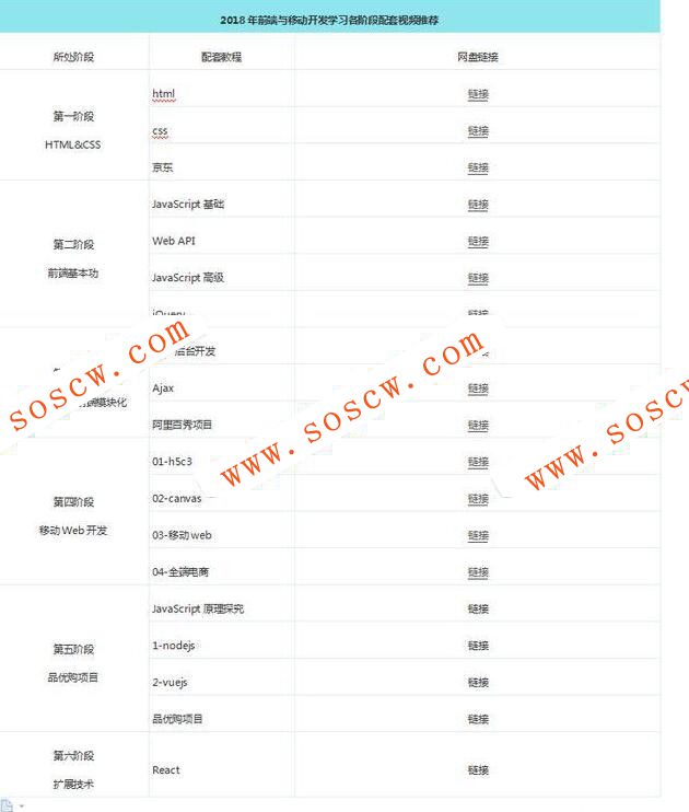 2018年前端与移动开发学习各阶段配套视频推荐