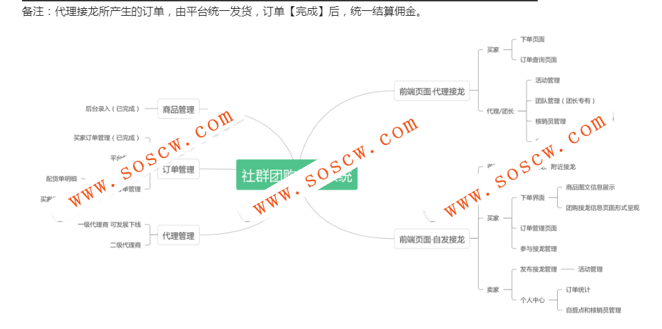 社区社群团购12.9.0后台模块_前端小程序源码