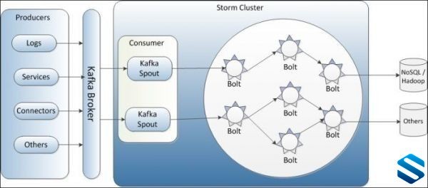 [Strom] Apache Strom高薪就业项目实战课程- Strom项目实战视频教程 Storm流计算技术项目课程