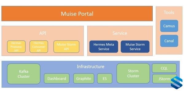 [Strom] Apache Strom高薪就业项目实战课程- Strom项目实战视频教程 Storm流计算技术项目课程